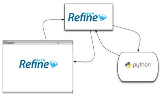Diagram of workflow using Refine and Python client library