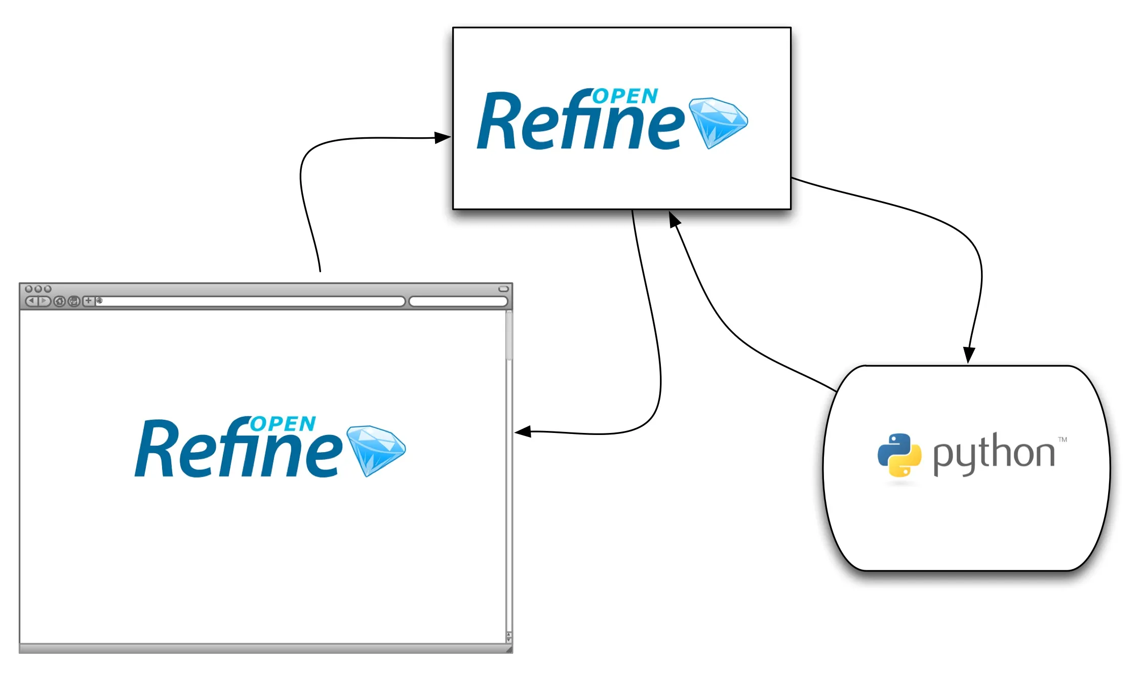 Diagram of workflow using Refine and Python client library
